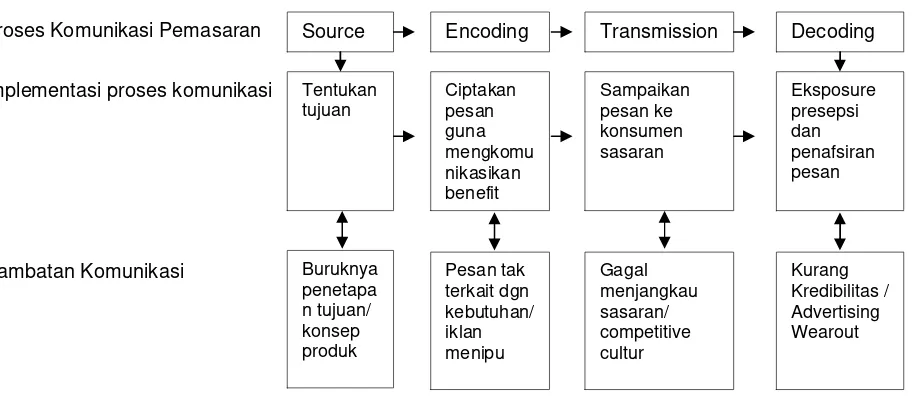 Gambar 1: Bagan Proses Komunikasi Pemasaran(Uyung, 2005: 34).