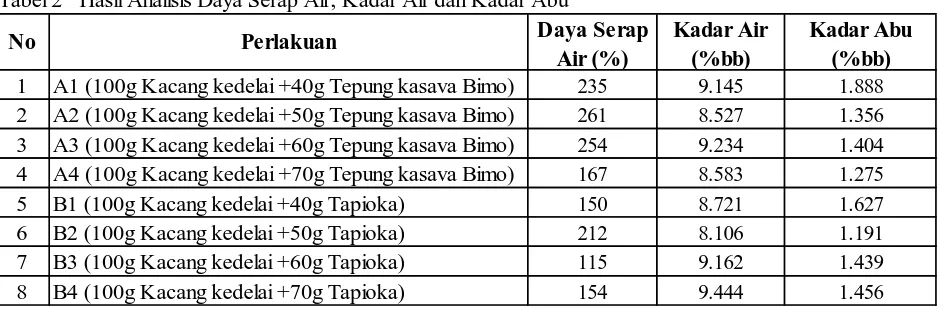 Tabel 2   Hasil Analisis Daya Serap Air, Kadar Air dan Kadar Abu Daya Serap 