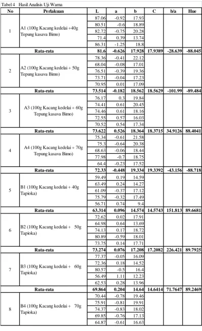 Tabel 4   Hasil Analisis Uji Warna