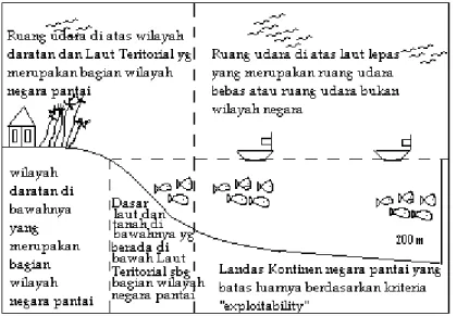 Gambar 2.1 Landas Kontinen Berdasarkan UNCLOS 1958 (Miranti, 2007) 