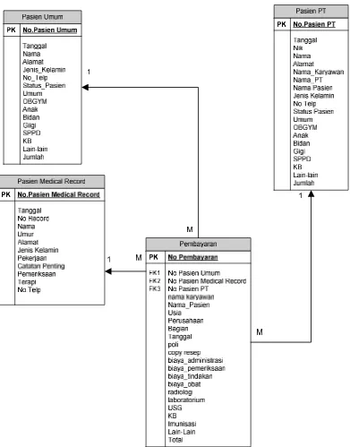 Gambar 3.8 Relasi Tabel Sistem Informasi Input Pasien Rumah Sakit Monhal