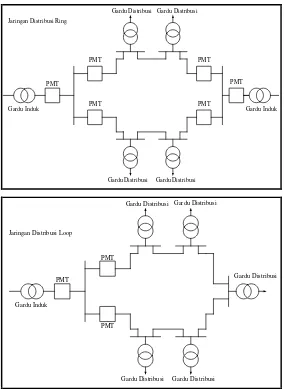 Gambar 2.3 Konfigurasi Jaringan Distribusi Ring dan Loop[1] 