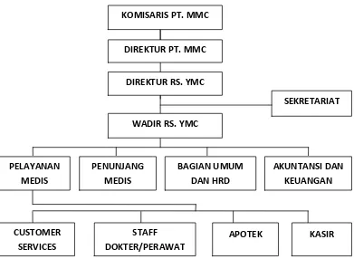 Gambar 3.1 Struktur Organisasi Rumah Sakit Yukum Medical Centre