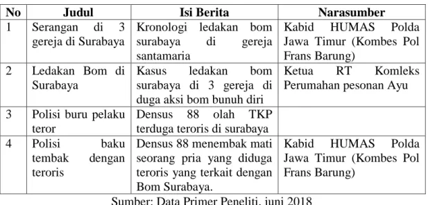 Tabel 4.3 : “Breaking New”s Berita Kasus terorisme Bom Surabaya  di TV One 