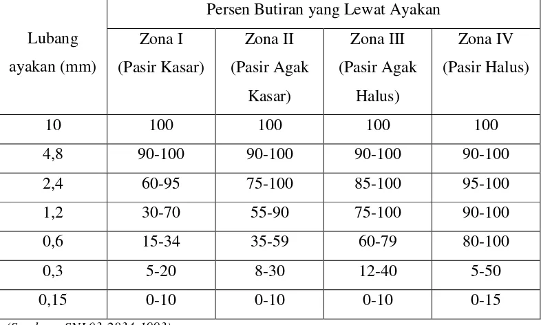 Tabel 2.2 Batas Gradasi Agregat Halus 