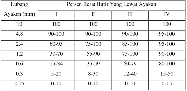 Tabel 2.6 Batas Gradasi Agregat Halus dari British Standar 