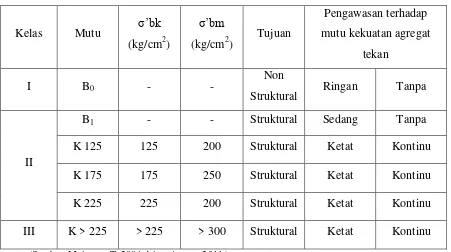 Tabel 2.1 Kelas dan Mutu Beton 