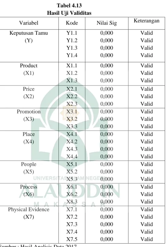 Tabel 4.13   Hasil Uji Validitas 