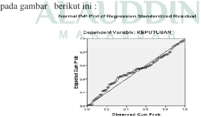 Gambar 4.2. Grafik normal probability plot.  Sumber : data primer diolah 2017 