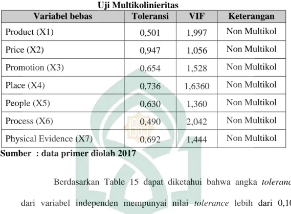 Tabel 4.16  Uji Multikolinieritas 