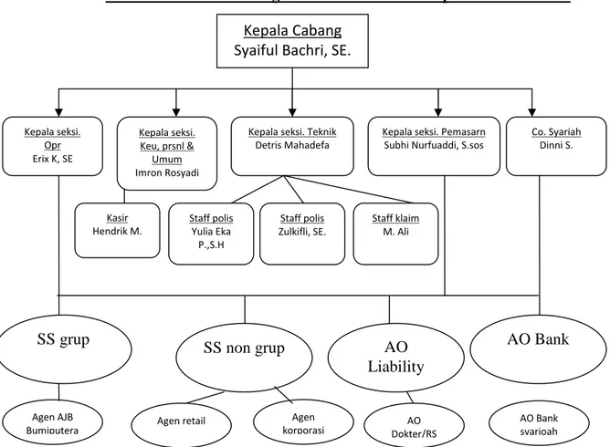 Gambar 2. Struktur Organisasi BUMIDA Bumiputera Pekanbaru