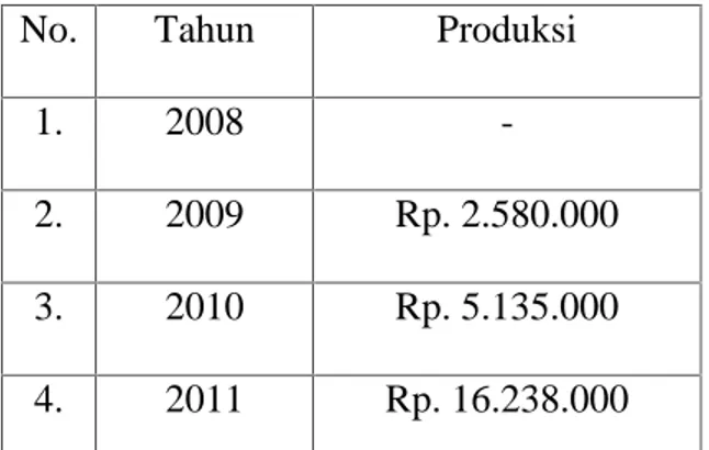 Tabel 4 . Produksi produk siagakoe PT. Asuransi Umum Bumiputera Muda 1967 Unit layanan syariah  Pekanbaru tahun 2008-2011