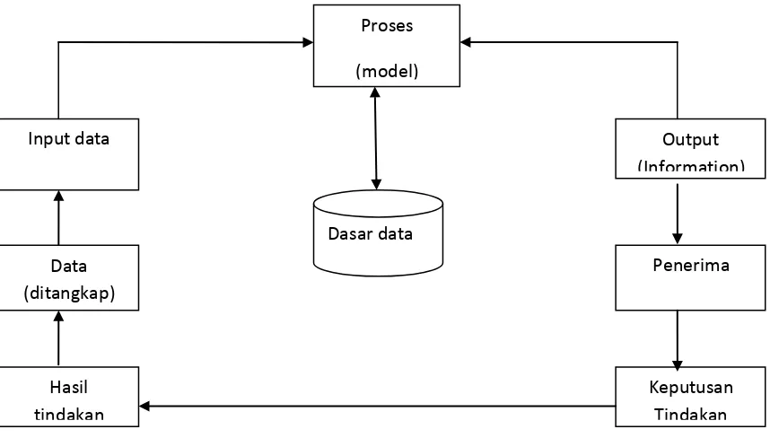 Gambar 2.1.5. Siklus Informasi (sumber : Skripsi Sistem Informasi Manajemen 
