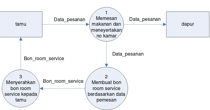 Gambar 4.1.2.1 konteks diagram SPMDM yang sedang berjalan 