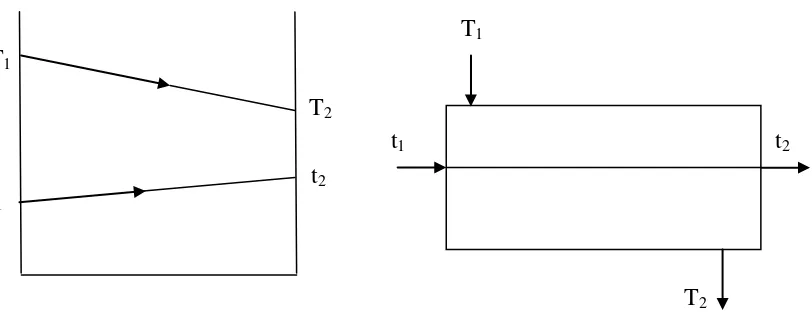 Gambar 9. LMTD untuk paralel flow 