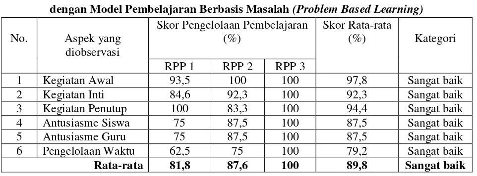 Tabel 4.5 Rekapitulasi Pengelolaan Pembelajaran RPP Tiap Pertemuan 