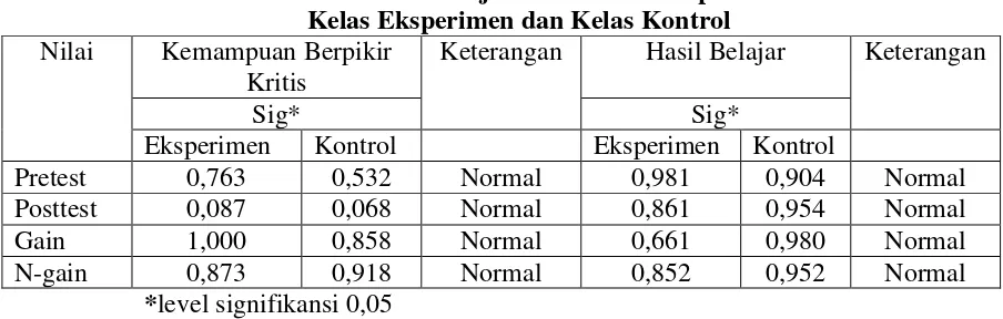 Tabel 4.2 Hasil Uji Normalitas Data pada 