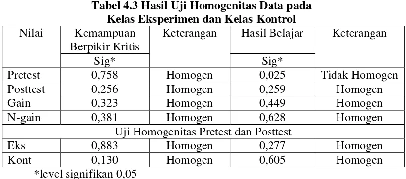Tabel 4.3 Hasil Uji Homogenitas Data pada 