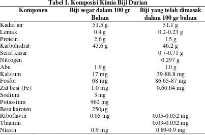 Tabel 1. Komposisi Kimia Biji Durian 