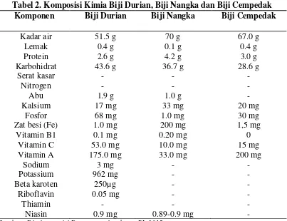 Tabel 2. Komposisi Kimia Biji Durian, Biji Nangka dan Biji Cempedak 