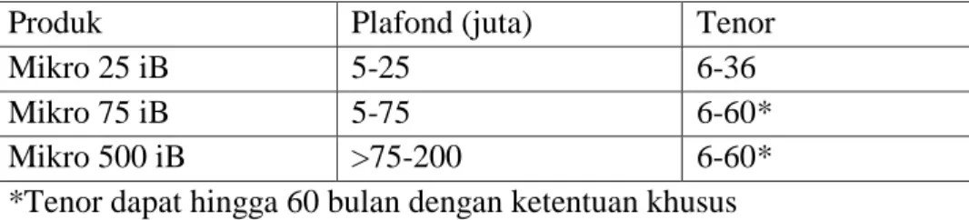 Gambar 1.1. Produk Pembiayaan Mikro Bank Rakyat Indonesia Syariah   Produk  Plafond (juta)  Tenor 