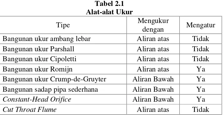 Tabel 2.1Alat-alat Ukur