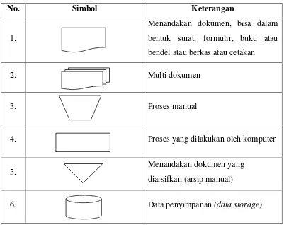 Tabel 2.2. Simbol-Simbol Block Chart 