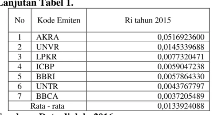 Tabel 2.  Tingkat pengembalian Pasar (Bulanan)  