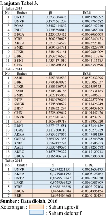 Tabel 3. Tingkat Pengembalian yang diharapkan  [E(Ri)] 