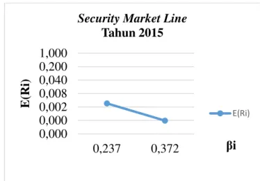 Gambar 1. Garis Pasar Sekuritas / Security Market 