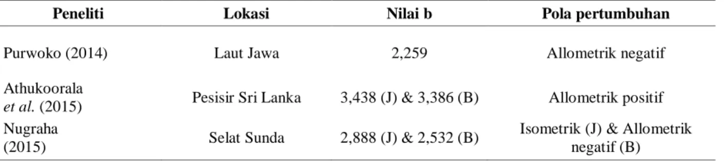 Table 6. Growth pattern of spotted sardinella in other research location