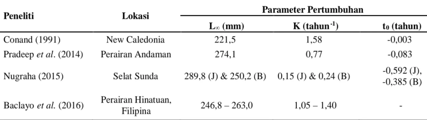Tabel 7. Parameter pertumbuhan ikan lemuru di berbagai lokasi penelitian