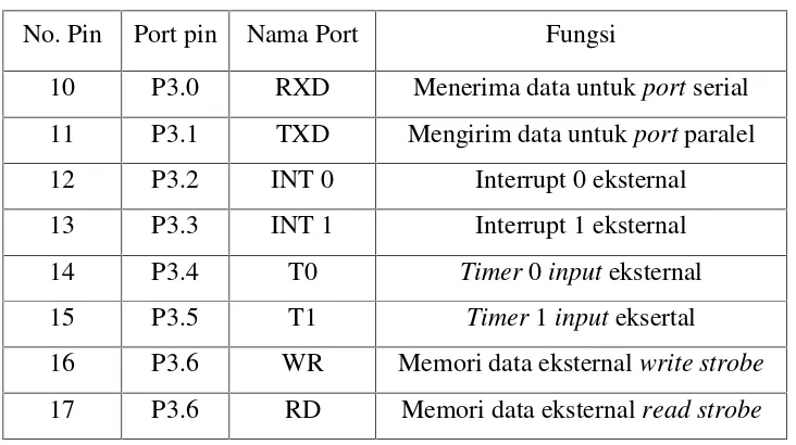 Tabel III Fungsi khusus port 3 IC AT89s52