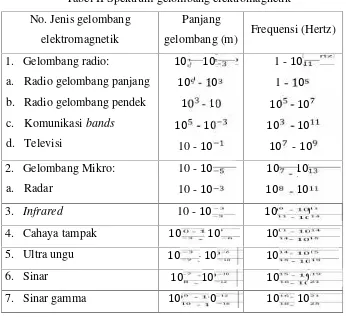 Tabel II Spektrum gelombang elektromagnetik