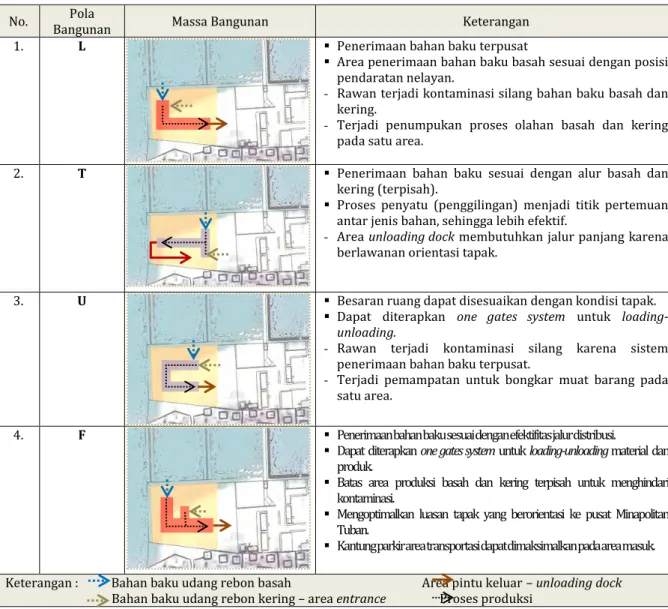 Tabel 4. Analisis Hubungan Alur Produksi dengan Massa Bangunan 