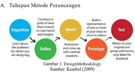 Gambar 1. DesignMethodology Sumber: Kembel (2009) 