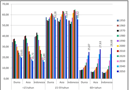Gambar 1: Persentase Penduduk Lansia di Dunia, Asia dan Indonesia Tahun 1950 – 2050 Sumber : UN, World Population Prospects: The 2010 Revision  