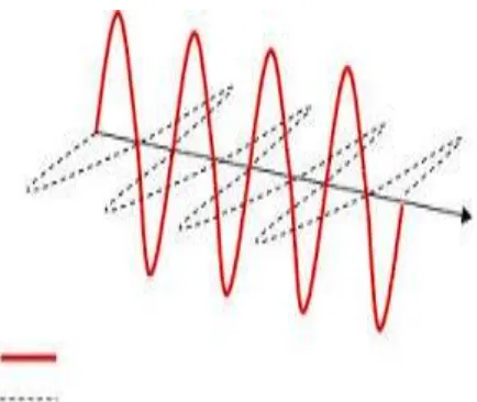 Gambar 2.7 Gelombang Elektromagnetik  