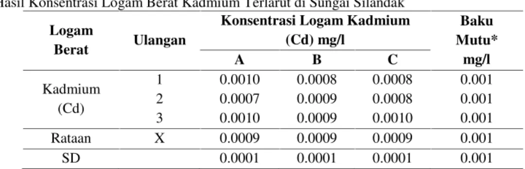 Tabel 1. Hasil Konsentrasi Logam Berat Kadmium Terlarut di Sungai Silandak Logam
