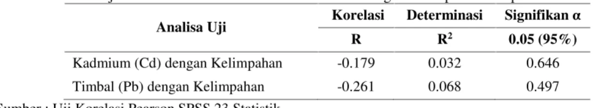 Tabel 4. Analisis Uji Korelasi Pearson Konsentrasi Cd dan Pb dengan Kelimpahan  Fitoplankton