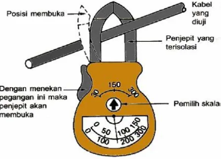 Gambar 2.10 Konstruksi dan Cara Kerja Tang Ampere 