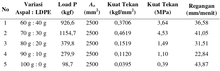 Tabel 4.1. Nilai Uji Kuat Tekan Untuk Variasi Aspal dengan LDPE 