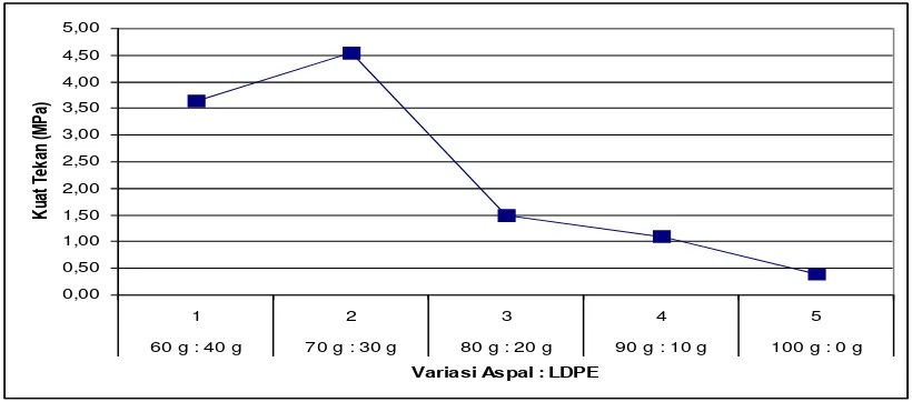 Gambar 4.1. Grafik Hubungan Antara Nilai Kuat Tekan Dengan Variasi Aspal dan LDPE  