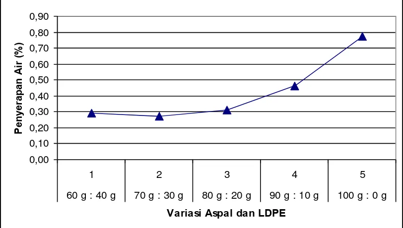 Tabel 4.2. Nilai Penyerapan Air Untuk Variasi Aspal dan LDPE 