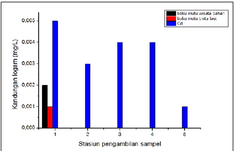Gambar 3. Grafik nilai konsentrasi Cd dengan perbandingan baku mutu air laut untuk  wisata bahari dan biota laut terhadap stasiun pengambilan sampel 