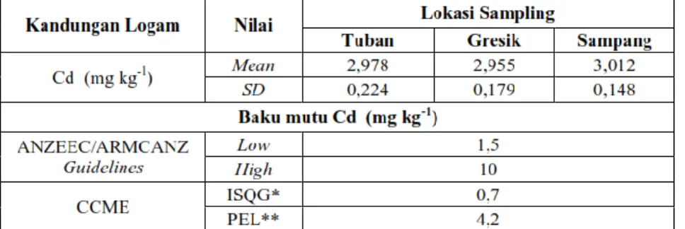 Tabel 2. Kandungan Kadmium (Cd) pada sedimen perairan Tuban, Gresik dan Sampang 