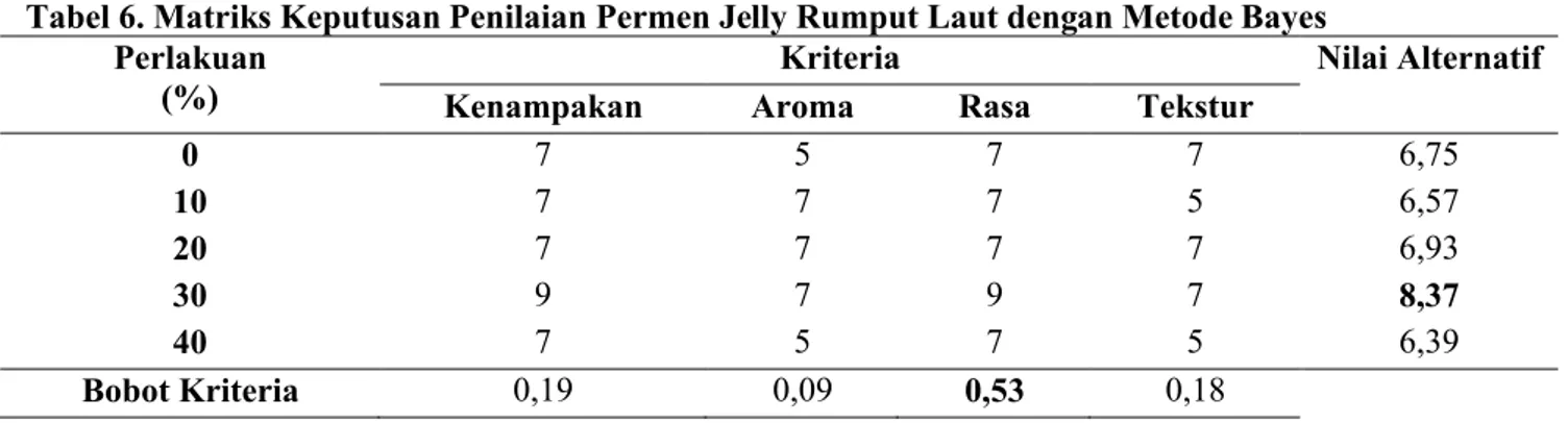 Tabel 6. Matriks Keputusan Penilaian Permen Jelly Rumput Laut dengan Metode Bayes Perlakuan 