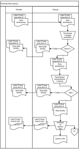 Gambar 3.3. Flowmap Sistem retur 