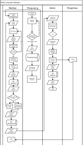 Gambar 3.4. Flowmap Sistem Penjualan Yang Akan diusulkan 