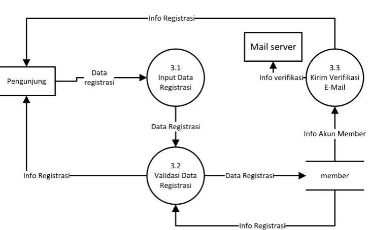 Gambar 3.11. DFD Level 2 Proses 4 Lupa Password 